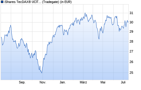 Performance des iShares TecDAX® UCITS ETF (DE) EUR (Acc) (WKN 593397, ISIN DE0005933972)