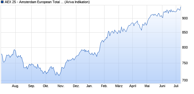 AEX 25 - Amsterdam European Total Return Index (E. Chart