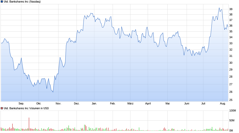 United Bankshares Chart