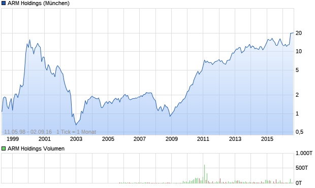 ARM Holdings Aktie Chart