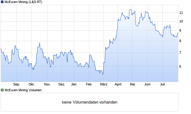 McEwen Mining Aktie Chart