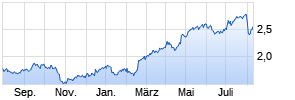 Barclays Bank plc Chart