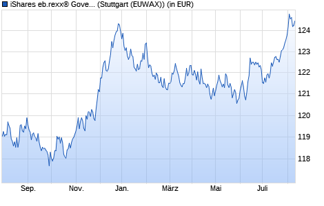 Performance des iShares eb.rexx® Government Germany UCITS ETF (DE) (WKN 628946, ISIN DE0006289465)