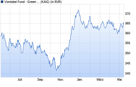 Performance des Vontobel Fund - Green Bond B-EUR (WKN 972051, ISIN LU0035744829)