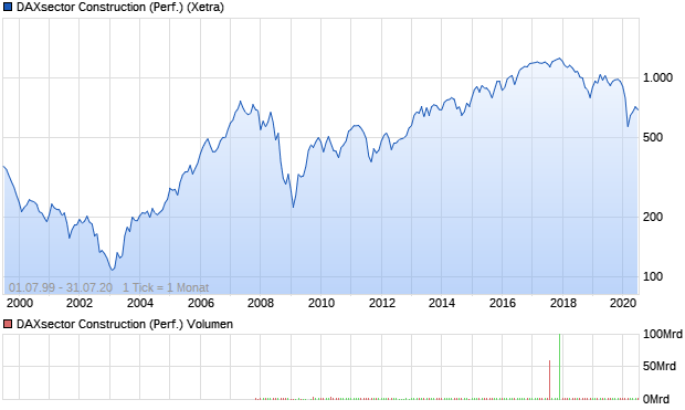 DAXsector Construction (Performance) Chart