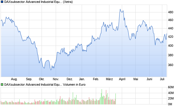 DAXsubsector Advanced Industrial Equipment (Perfor. Chart