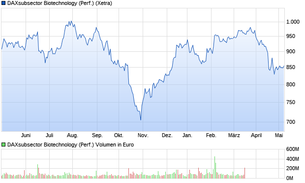 DAXsubsector Biotechnology (Performance) Chart