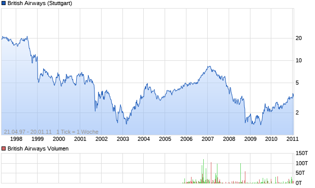 British Airways Aktie Chart