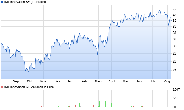 INIT Innovation SE Aktie Chart