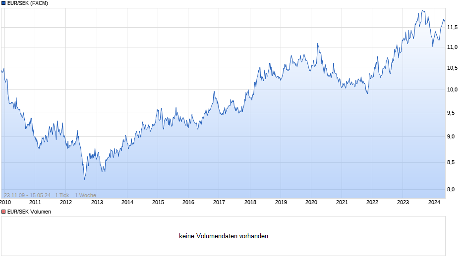 EUR/SEK (Euro / Schwedische Krone) Chart