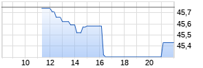 Inditex Realtime-Chart