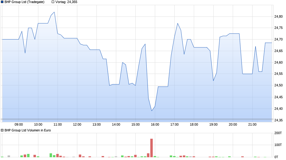 BHP Group Ltd Chart