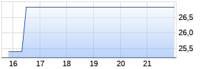 BHP Group Ltd Chart