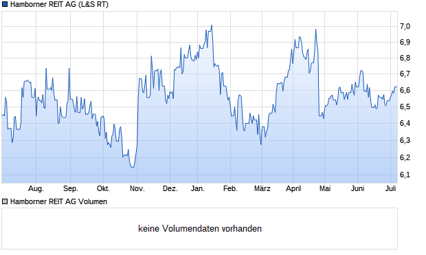 Hamborner REIT AG Aktie Chart