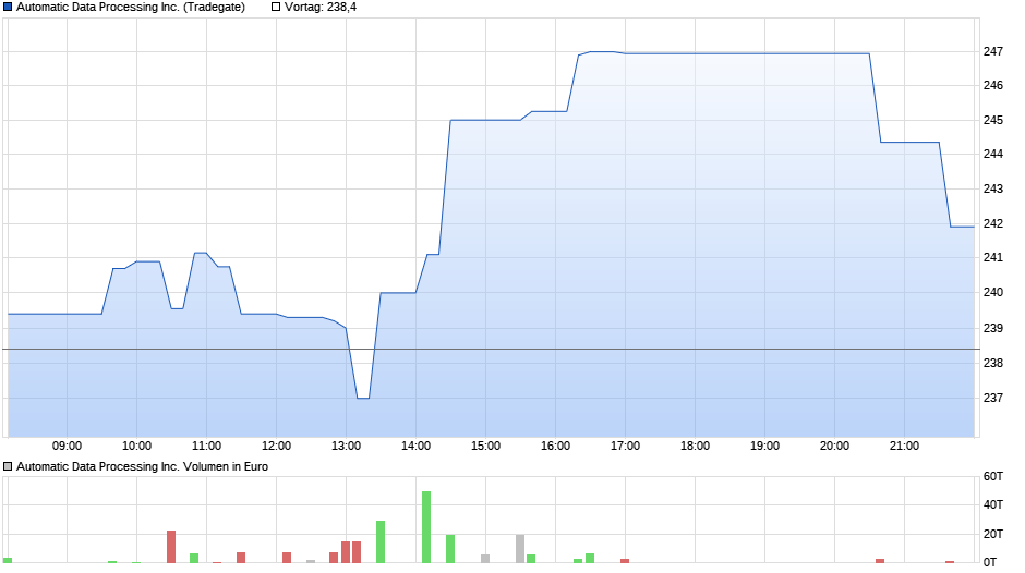 Automatic Data Processing Inc. Chart