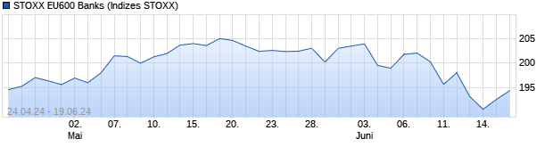 Chart STOXX Europe 600 Banks Price Index