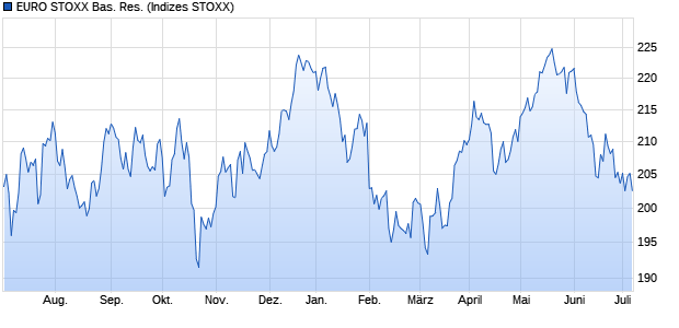 EURO STOXX Bas. Res. Chart