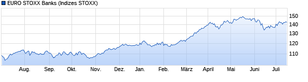 Chart EURO STOXX Banks Price Index