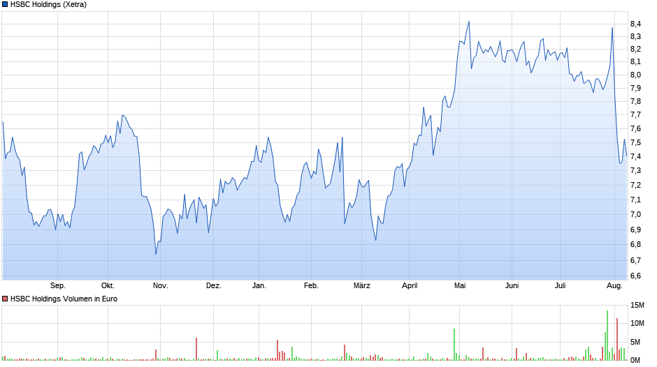 HSBC Holdings Chart