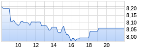 HSBC Holdings Realtime-Chart