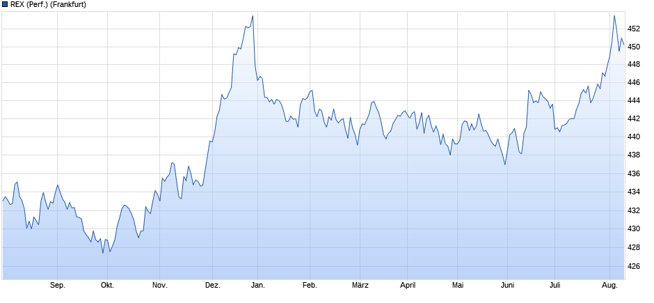 REX Index Chart