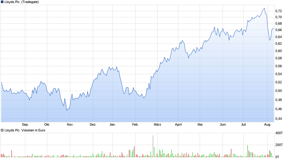 Lloyds Plc. Chart