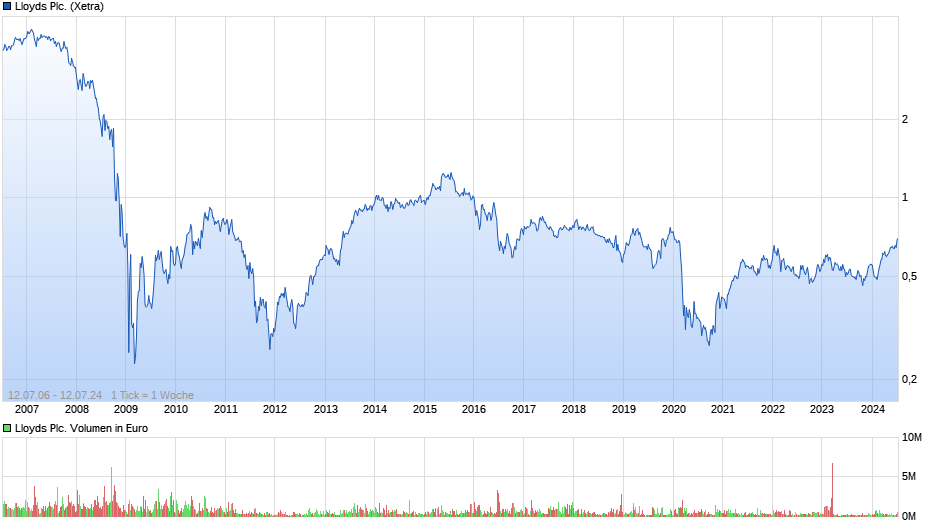 Lloyds Plc. Chart