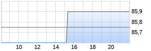 Sodexo Realtime-Chart