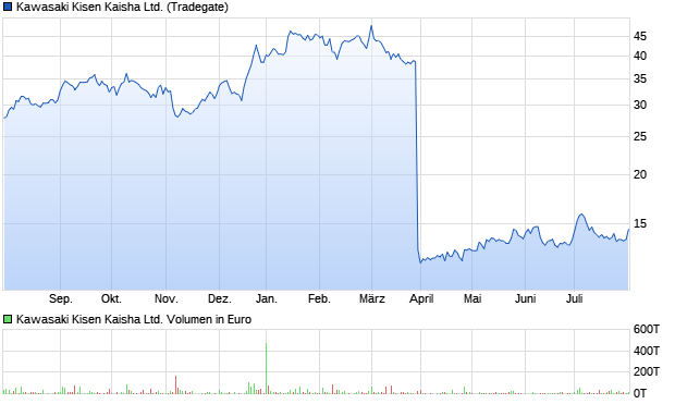 Kawasaki Kisen Kaisha Ltd. Aktie Chart