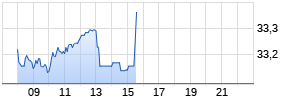 Baxter International Realtime-Chart