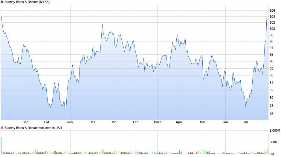 Stanley Black & Decker Chart