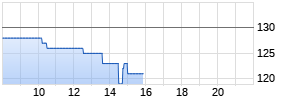 Tenet Healthcare Corp Realtime-Chart