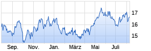 PG & E Corp Chart