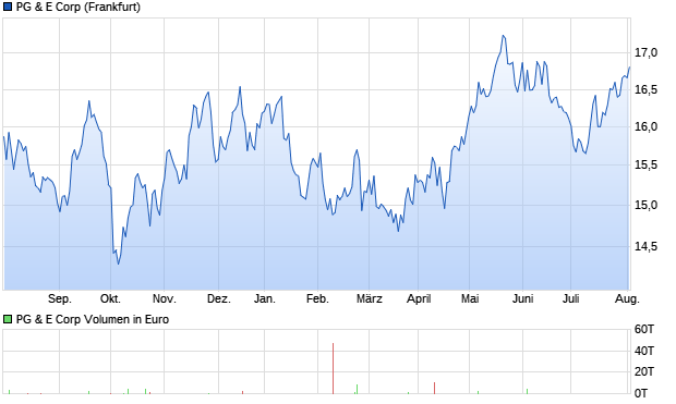 PG & E Corp Aktie Chart
