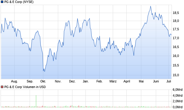 PG & E Corp Aktie Chart