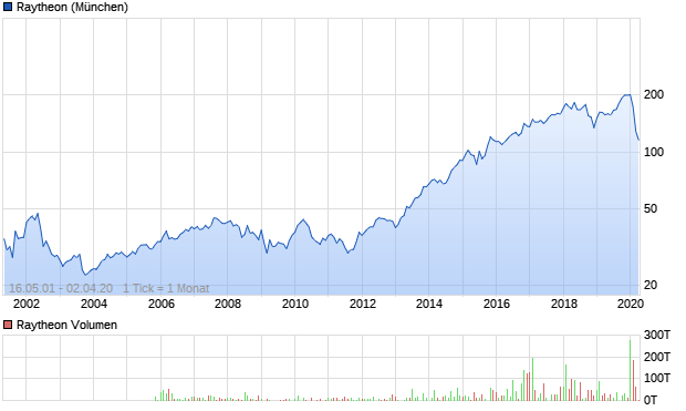Raytheon Aktie Chart