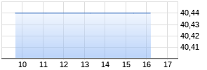 RELX Group Chart