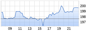 Marriott International Realtime-Chart