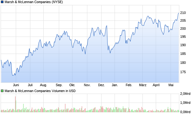 Marsh & McLennan Companies Aktie Chart