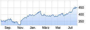 S&P Global Inc Chart