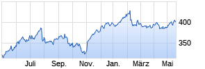 S&P Global Inc Chart
