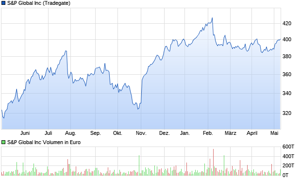 S&P Global Aktie Chart