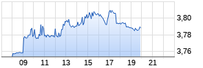 NatWest Group Plc. Realtime-Chart