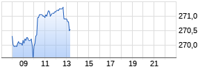 Cummins Inc Realtime-Chart