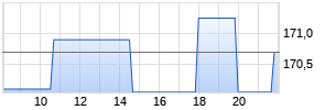 Dover Chart