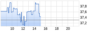 Freeport-McMoRan Inc Realtime-Chart