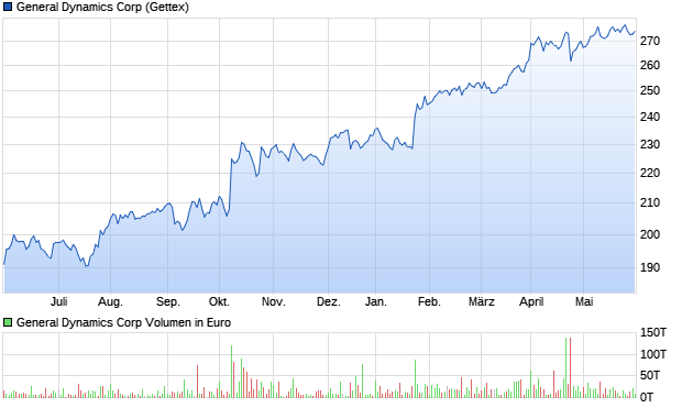 General Dynamics Corp Aktie Chart
