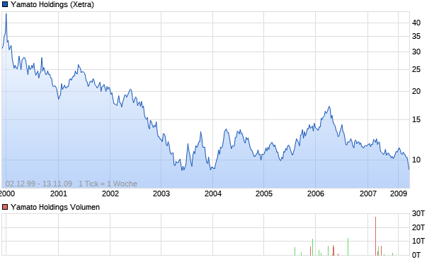 Yamato Holdings Aktie Chart