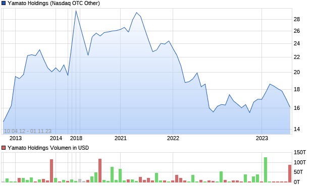 Yamato Holdings Aktie Chart