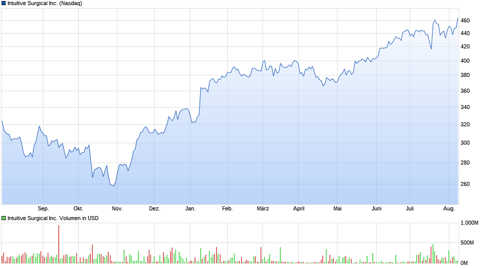 Intuitive Surgical Inc. Chart